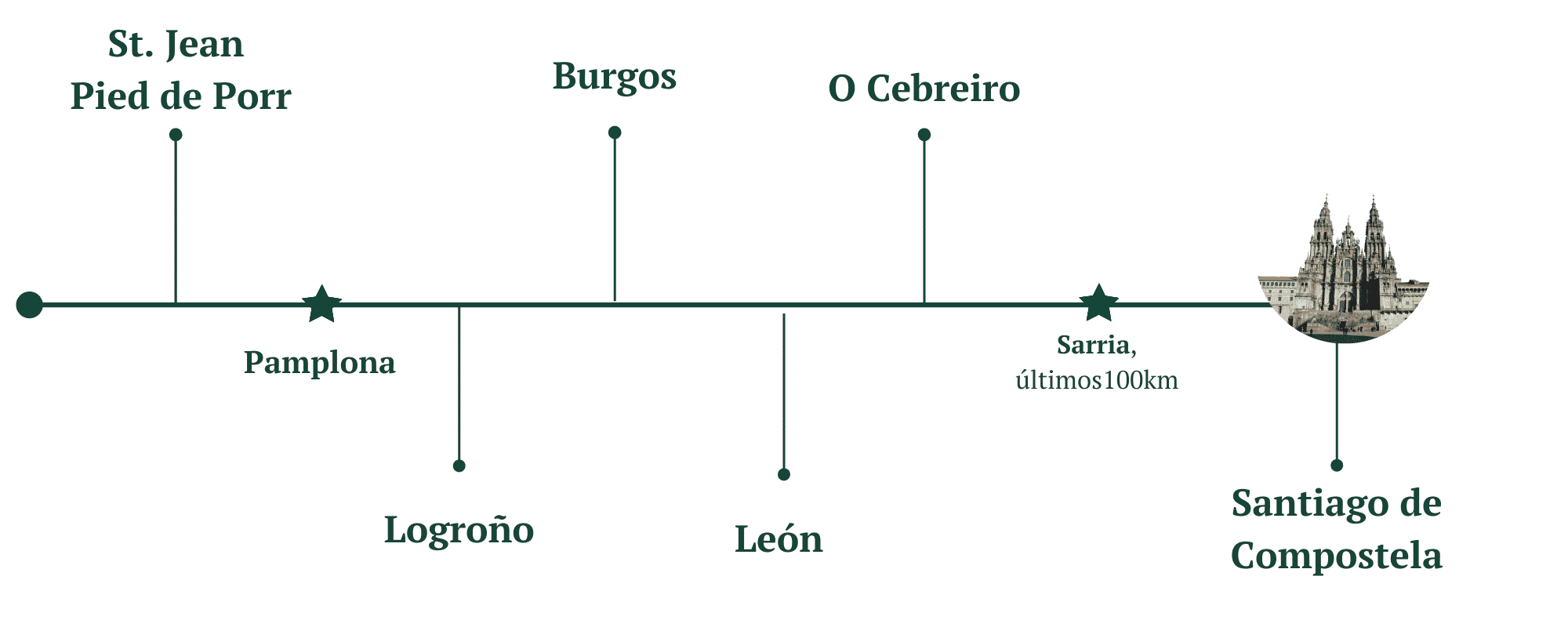 Moral Sesión plenaria dueña Etapas y kilómetros del Camino de Santiago - Camino Francés